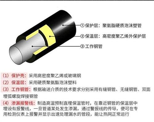 伊犁聚氨酯发泡保温管厂家现货产品保温结构