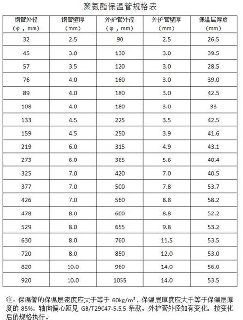 伊犁聚氨酯发泡保温管产品规格尺寸